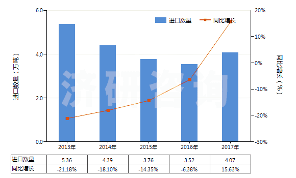 2013-2017年中國合成纖維廢料(包括落綿、廢紗及回收纖維)(HS55051000)進(jìn)口量及增速統(tǒng)計